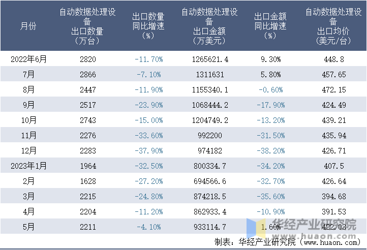 2022-2023年5月中国自动数据处理设备出口情况统计表
