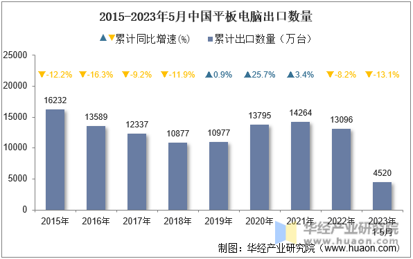 2015-2023年5月中国平板电脑出口数量