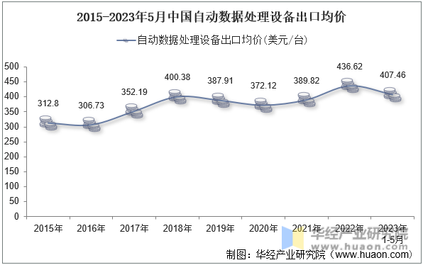 2015-2023年5月中国自动数据处理设备出口均价