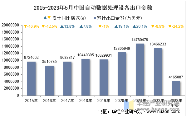 2015-2023年5月中国自动数据处理设备出口金额