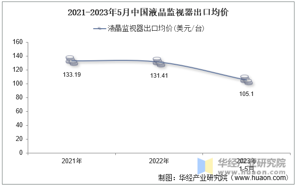 2021-2023年5月中国液晶监视器出口均价