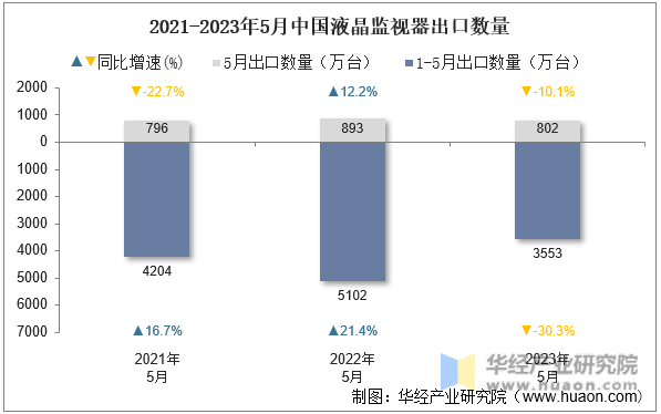 2021-2023年5月中国液晶监视器出口数量