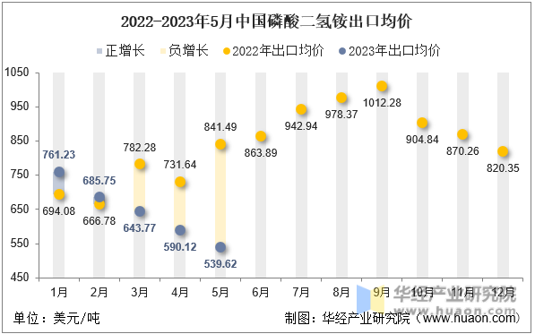 2022-2023年5月中国磷酸二氢铵出口均价