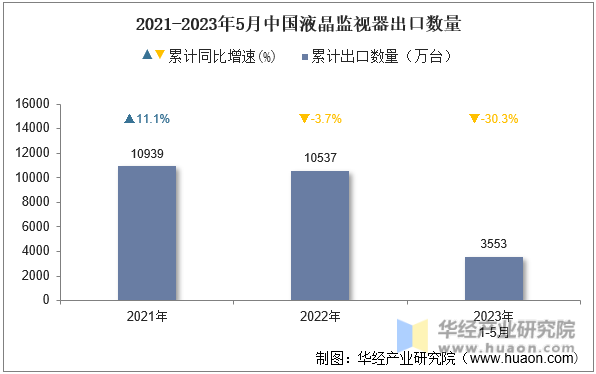 2021-2023年5月中国液晶监视器出口数量
