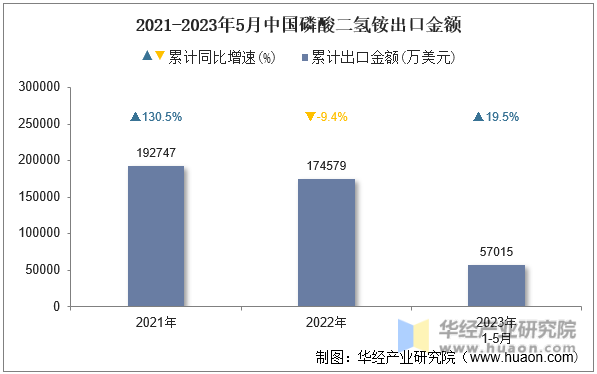 2021-2023年5月中国磷酸二氢铵出口金额