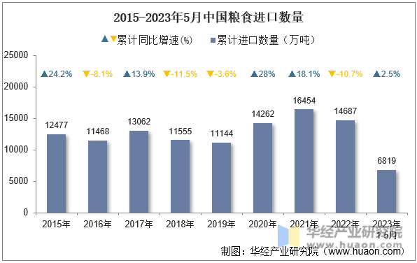 2015-2023年5月中国粮食进口数量