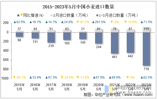 2015-2023年5月中国小麦进口数量