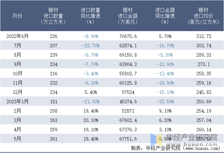 2022-2023年5月中国锯材进口情况统计表