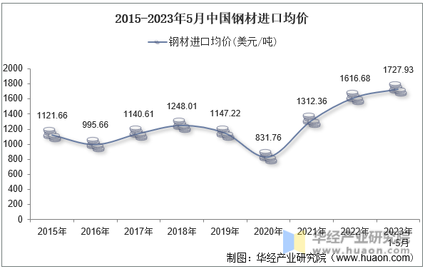 2015-2023年5月中国钢材进口均价