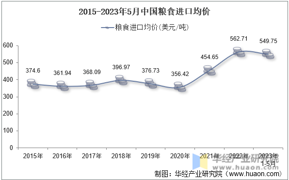 2015-2023年5月中国粮食进口均价