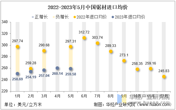 2022-2023年5月中国锯材进口均价