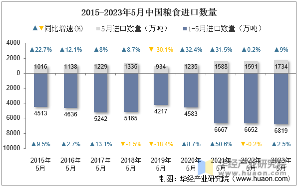 2015-2023年5月中国粮食进口数量