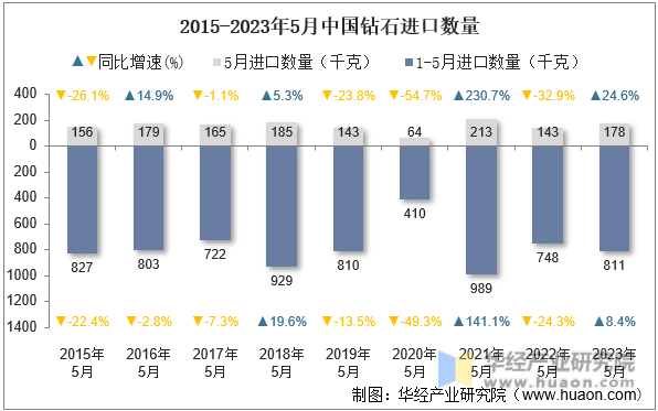 2015-2023年5月中国钻石进口数量