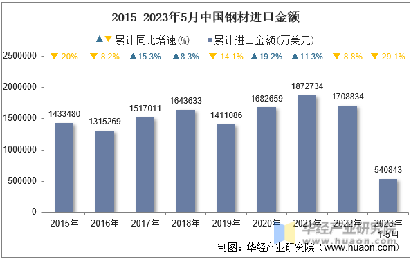2015-2023年5月中国钢材进口金额