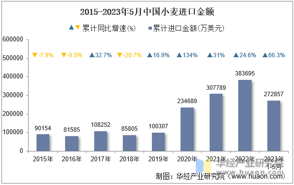 2015-2023年5月中国小麦进口金额