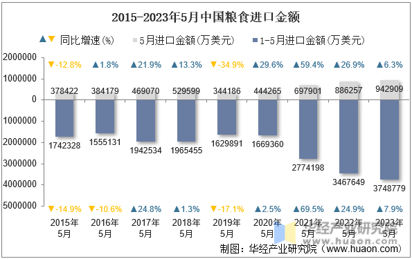 2015-2023年5月中国粮食进口金额