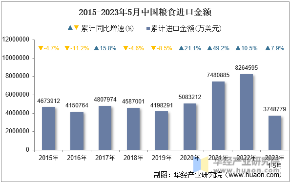 2015-2023年5月中国粮食进口金额