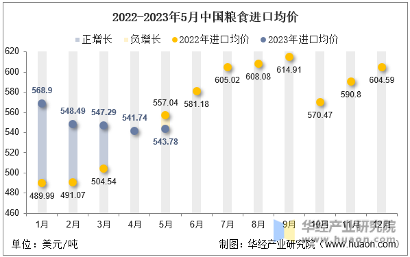 2022-2023年5月中国粮食进口均价