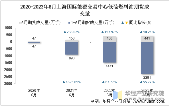 2020-2023年6月上海国际能源交易中心低硫燃料油期货成交量