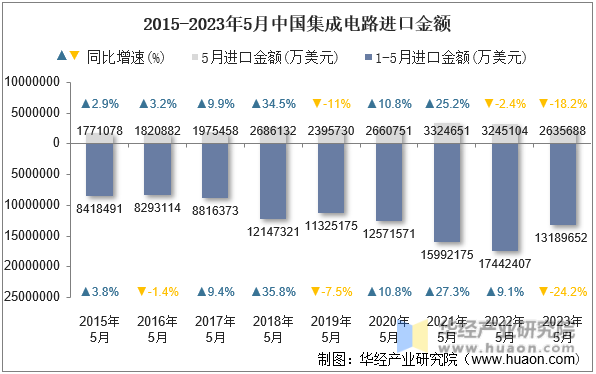 2015-2023年5月中国集成电路进口金额