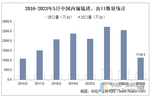 2016-2023年5月中国内窥镜进、出口数量统计