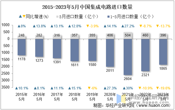 2015-2023年5月中国集成电路进口数量