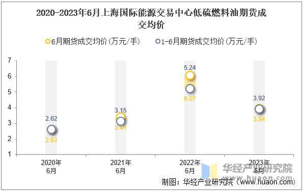 2020-2023年6月上海国际能源交易中心低硫燃料油期货成交均价