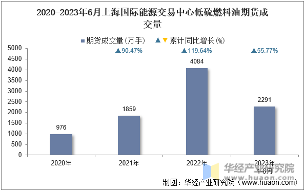 2020-2023年6月上海国际能源交易中心低硫燃料油期货成交量