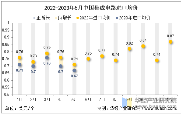 2022-2023年5月中国集成电路进口均价