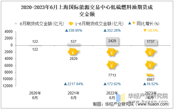 2020-2023年6月上海国际能源交易中心低硫燃料油期货成交金额
