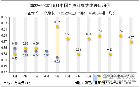 2022-2023年5月中国合成纤维纱线进口均价