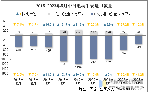 2015-2023年5月中国电动手表进口数量
