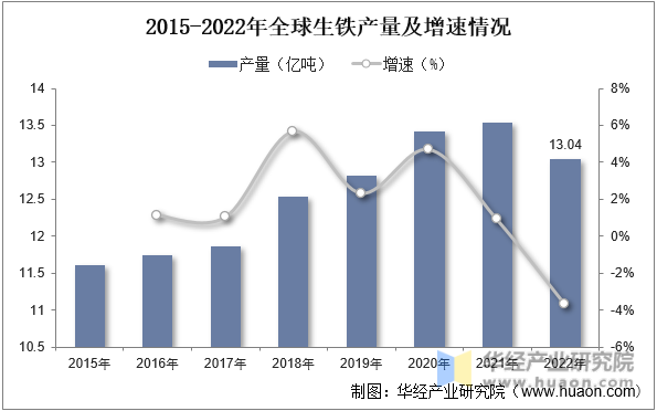 2015-2022年全球生铁产量及增速情况