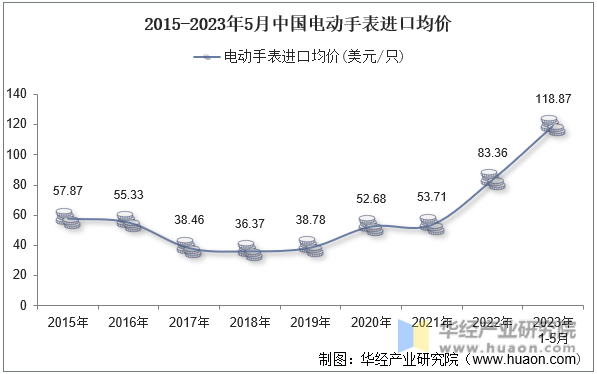 2015-2023年5月中国电动手表进口均价