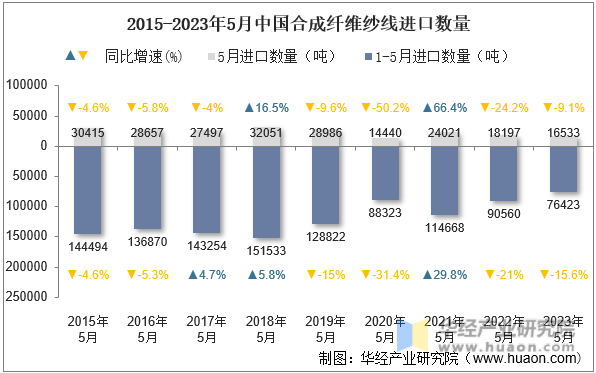 2015-2023年5月中国合成纤维纱线进口数量