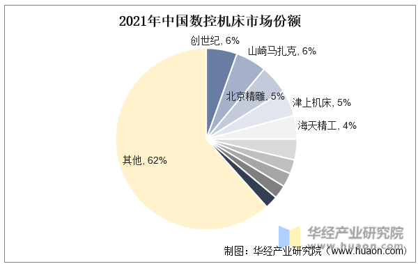 2021年中国数控机床市场份额