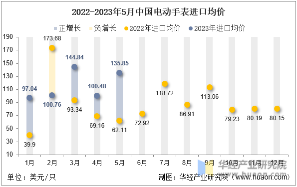 2022-2023年5月中国电动手表进口均价
