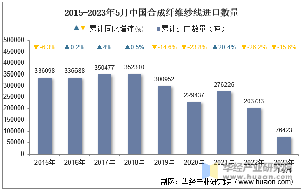 2015-2023年5月中国合成纤维纱线进口数量