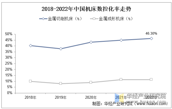 2018-2022年中国机床数控化率走势