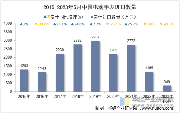 2015-2023年5月中国电动手表进口数量