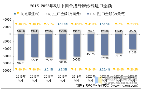 2015-2023年5月中国合成纤维纱线进口金额