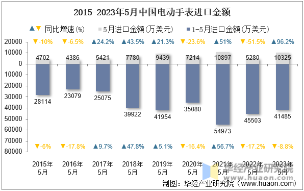 2015-2023年5月中国电动手表进口金额