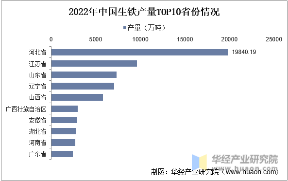 2022年中国生铁产量TOP10省份情况
