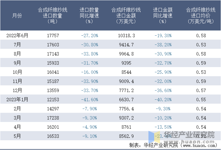 2022-2023年5月中国合成纤维纱线进口情况统计表