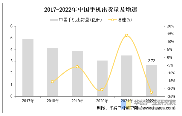 2017-2022年中国手机出货量及增速
