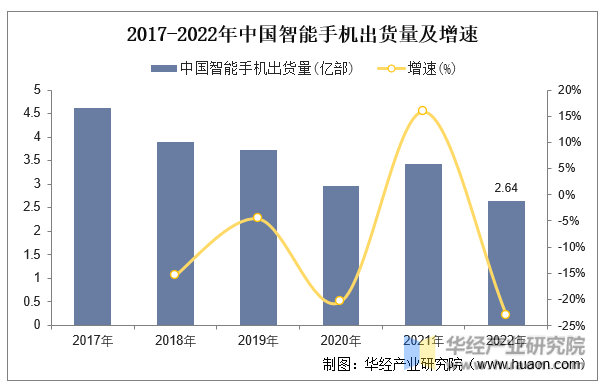 2017-2022年中国智能手机出货量及增速