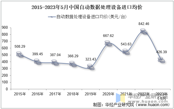 2015-2023年5月中国自动数据处理设备进口均价
