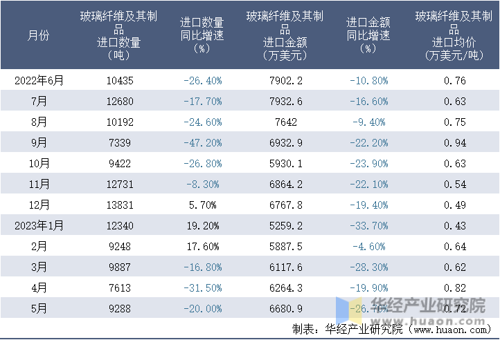 2022-2023年5月中国玻璃纤维及其制品进口情况统计表