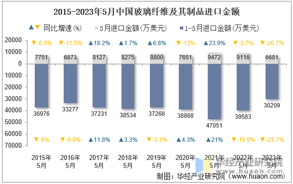 2015-2023年5月中国玻璃纤维及其制品进口金额
