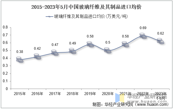 2015-2023年5月中国玻璃纤维及其制品进口均价